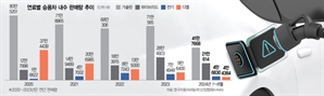 역대 최초 디젤차 판매량 앞섰다…반등 노리는 전기차 [biz-플러스]