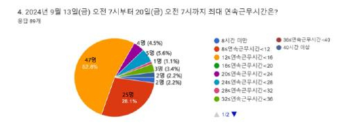 전의교협 '추석 연휴 7일간 응급실 의사 70%, 12시간 연속 근무'