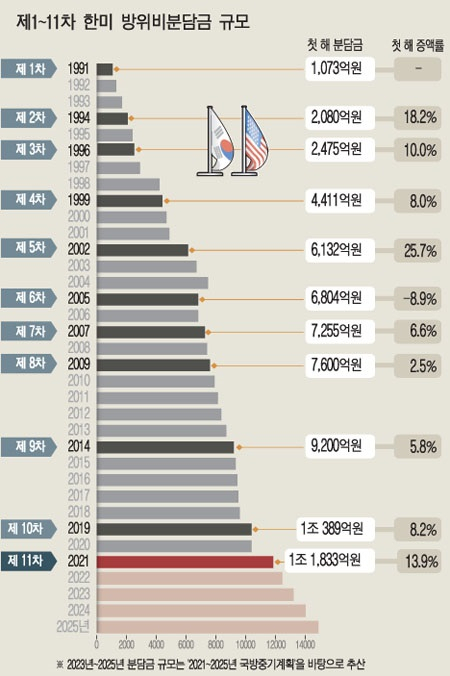 61조 국방비에서 주는 美軍 예산 있다…‘주한미군 방위비분담금’ 뭐지[이현호 기자의 밀리터리!톡]