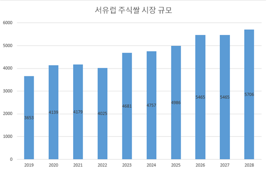 한국은 햅쌀 사료로 준다는데…5년새 쌀 소비 20% 증가한 '이 나라'