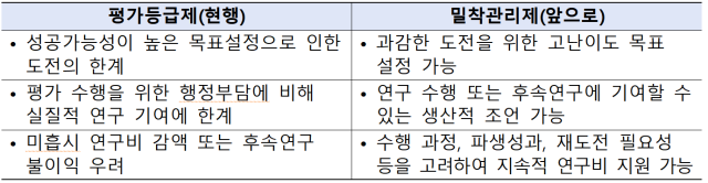 혁신도전형R&D 결과중심 평가 폐지…정성평가 전환