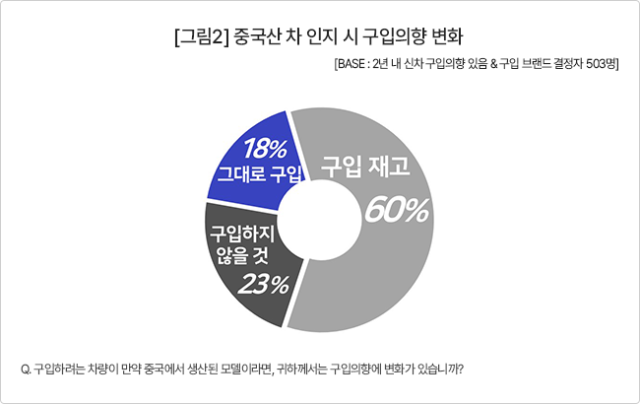 사려던 차가 중국산이라면…5명 중 1명 '그래도 산다'[Car톡]