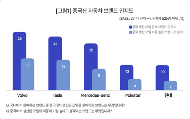 사려던 차가 중국산이라면…5명 중 1명 '그래도 산다'[Car톡]