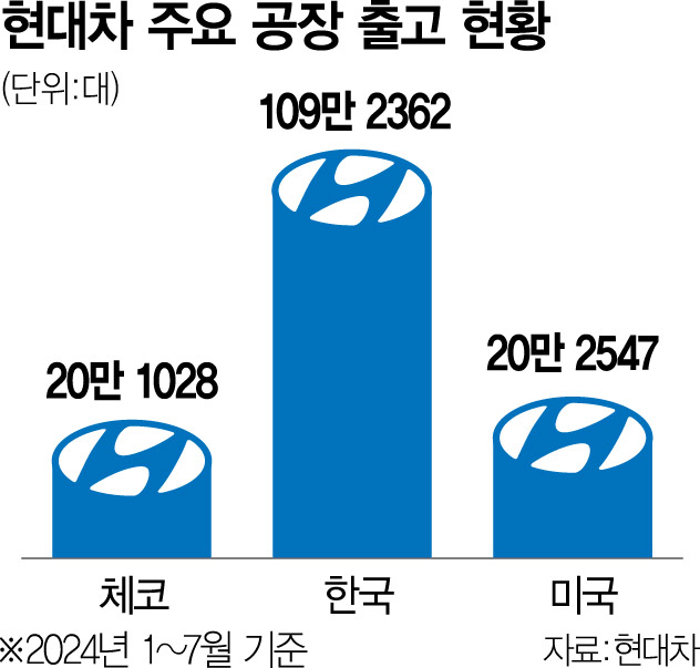 유럽 EV 거점 방문한 정의선 '전기차 시장 어려워도 투자 아끼지 않을 것'