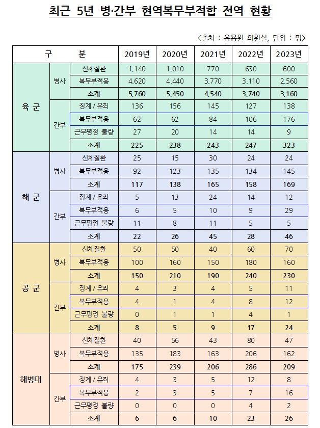 자료: 유용원 국민의힘 의원실