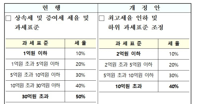 ◆2024년 세법 개정안에 담긴 상속·증여세율 개정안