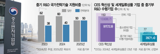 전략기술 집중 투자…中企 R&D 질 높인다