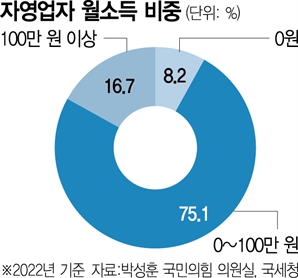 자영업자 4명 중 3명, 한달에 100만원도 못번다