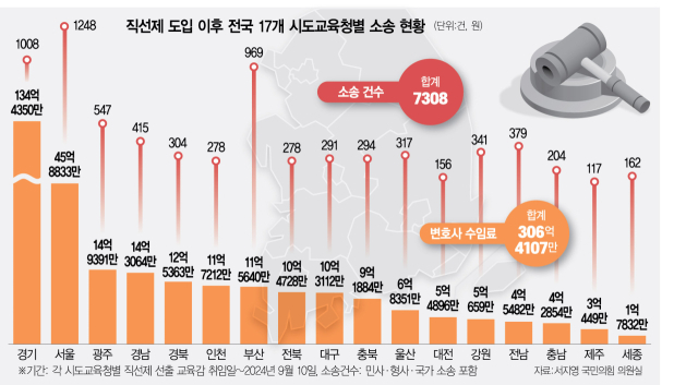 인지도 높일 포퓰리즘 정책 남발…교육현장 혼란만 키웠다