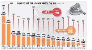 인지도 높일 포퓰리즘 정책만 남발…교육현장 혼란 키웠다