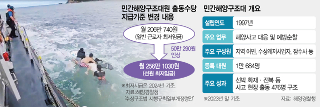 16일 강원 속초시 하조대해수욕장에서 해경대원과 민간서프구조대가 표류자들을 구조하고 있다. 사진 제공=속초해양경찰서