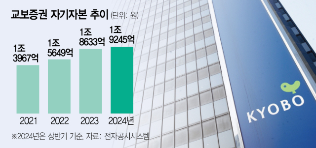 교보증권, 자기자본 2조 눈앞…'종합금투사 도약 한발더'[스타즈IR]