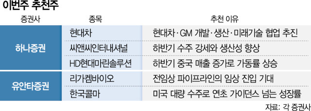 '밸류업·실적 기대주' 현대차 눈여겨볼만 [이번주 추천주]