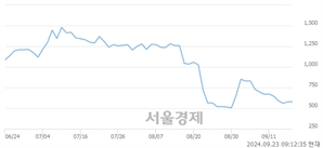 <코>퀀텀온, 상한가 진입.. +29.93% ↑