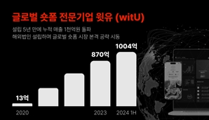 숏폼 전문기업 윗유, 설립 5년 만에 누적 매출 1000억원 돌파