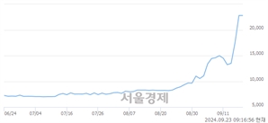 <코>에프앤가이드, 장중 신고가 돌파.. 22,800→24,350(▲1,550)