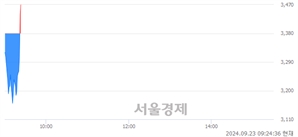 <코>엔젠바이오, 현재가 5.46% 급등