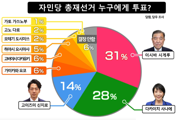 일본 자민당 총재 선거 관련 닛테레 당원·당우 1007명 대상 긴급 전화 여론조사/자료: 닛테레 방송 화면 갈무리