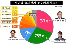 나흘앞 日자민 총재선거, '여자 아베' 다카이치 기세…고이즈미 3위로↓