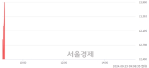 <코>코칩, 현재가 5.56% 급등