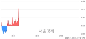 <코>DGP, 현재가 5.65% 급등