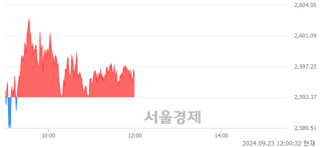 [정오 시황] 코스피 2596.94, 상승세(▲3.57, +0.14%) 지속