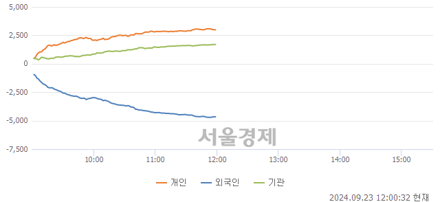 [정오 시황] 코스피 2596.94, 상승세(▲3.57, +0.14%) 지속