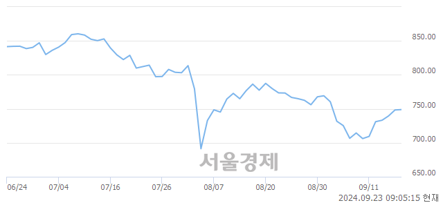 [개장 시황] 코스닥 749.24.. 개인의 순매수에 상승 출발 (▲0.91, +0.12%)