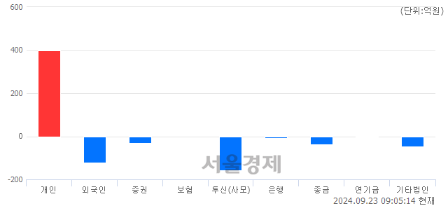 [개장 시황] 코스닥 749.24.. 개인의 순매수에 상승 출발 (▲0.91, +0.12%)