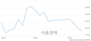 <코>M83, 장중 신저가 기록.. 18,330→18,200(▼130)