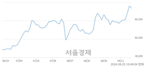 <코>보로노이, 장중 신고가 돌파.. 96,000→96,500(▲500)