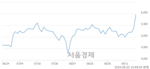 <코>오스테오닉, 장중 신고가 돌파.. 6,050→6,080(▲30)