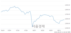 오전 11:30 현재 코스피는 41:59으로 매수우위, 매도강세 업종은 통신업(0.21%↓)