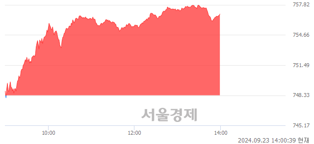 오후 2:00 현재 코스닥은 45:55으로 매수우위, 매도강세 업종은 의료·정밀기기업(0.83%↑)