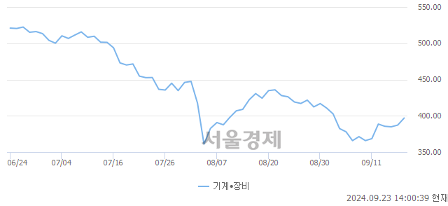 오후 2:00 현재 코스닥은 45:55으로 매수우위, 매도강세 업종은 의료·정밀기기업(0.83%↑)