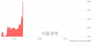 <유>유니켐, 현재가 6.28% 급등