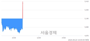 <코>한빛레이저, 현재가 7.13% 급등