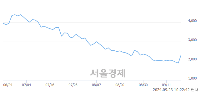 코한주에이알티, 상한가 진입.. +29.84% ↑