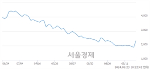 <코>한주에이알티, 상한가 진입.. +29.84% ↑