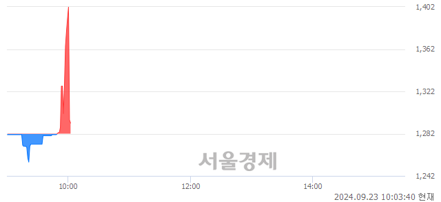 코에이치케이, 현재가 7.70% 급락