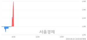<코>에이치케이, 현재가 7.70% 급락