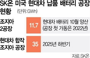 "연내 흑자 전환 목표" SK온, 10월 美서 현대차 배터리 만든다 [biz-플러스]