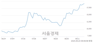 <코>올릭스, 장중 신고가 돌파.. 19,800→19,840(▲40)