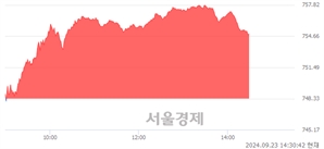 오후 2:30 현재 코스닥은 45:55으로 매수우위, 매도강세 업종은 오락·문화업(0.73%↑)