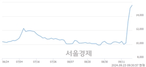 <코>젬백스, 장중 신고가 돌파.. 16,800→16,840(▲40)