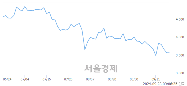 코아이씨에이치, 상한가 진입.. +29.88% ↑