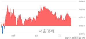 오후 3:00 현재 코스피는 40:60으로 매수우위, 매도강세 업종은 운수장비업(1.18%↓)