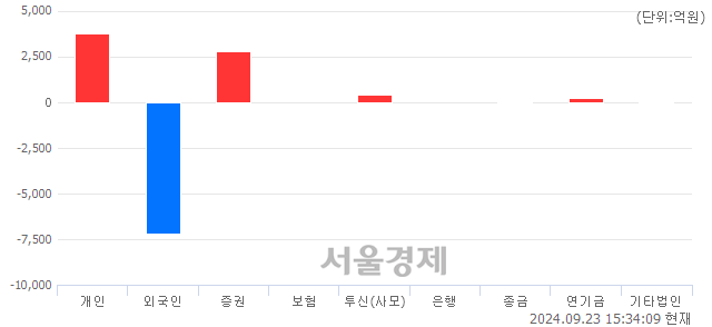 [마감 시황] 개인과 기관의 동반 매수세.. 코스피 2602.01(▲8.64, +0.33%) 상승 마감