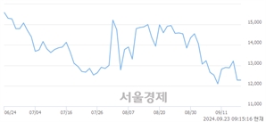 <코>셀바스AI, 장중 신저가 기록.. 11,930→11,310(▼620)