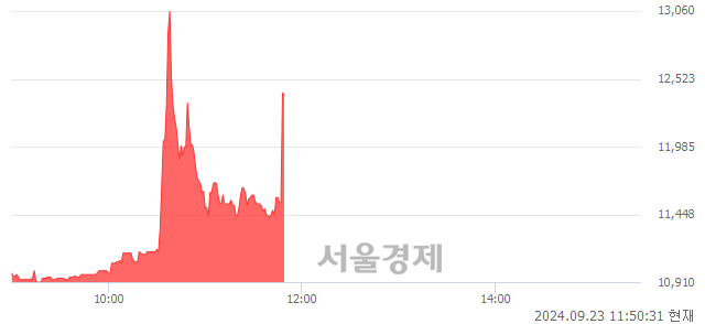 <코>그래디언트, 현재가 7.63% 급등